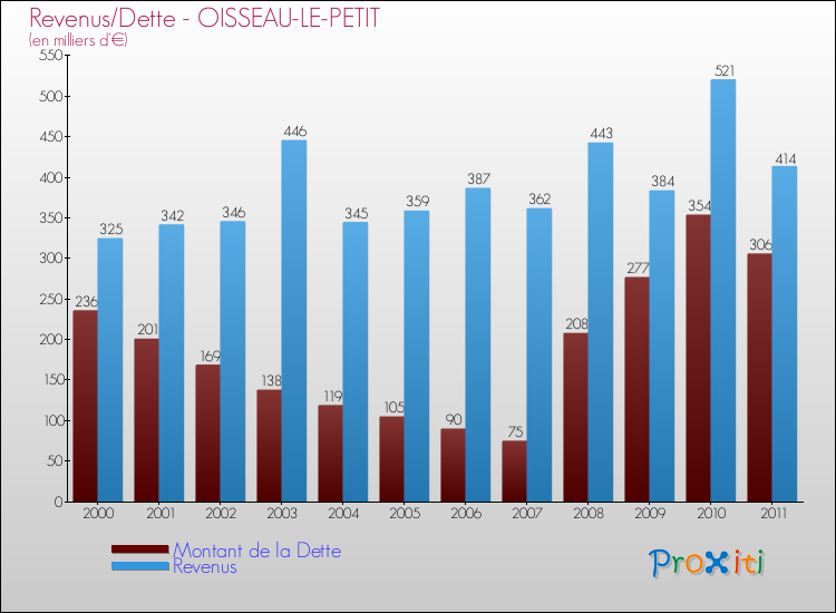 Evolution comparée de la dette et des revenus pour la commune de OISSEAU-LE-PETIT de 2000 à 2011 Comparaison de la dette et des revenus pour OISSEAU-LE-PETIT de 2000 à 2011