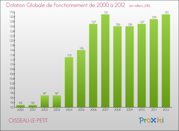 Evolution du montant de la Dotation Globale de Fonctionnement pour la commune de OISSEAU-LE-PETIT de 2000 à 2012 Evolution du montant de la Dotation Globale de Fonctionnement pour OISSEAU-LE-PETIT de 2000 à 2012