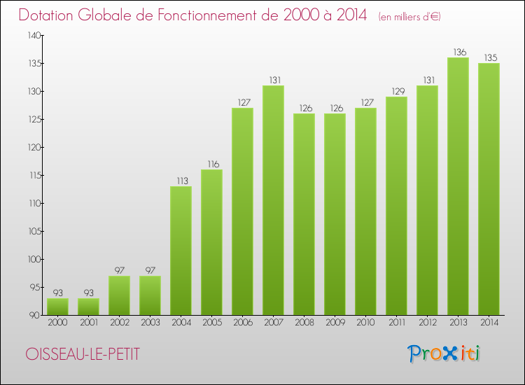 Evolution du montant de la Dotation Globale de Fonctionnement pour la commune de OISSEAU-LE-PETIT de 2000 à 2014 Evolution du montant de la Dotation Globale de Fonctionnement pour OISSEAU-LE-PETIT de 2000 à 2014