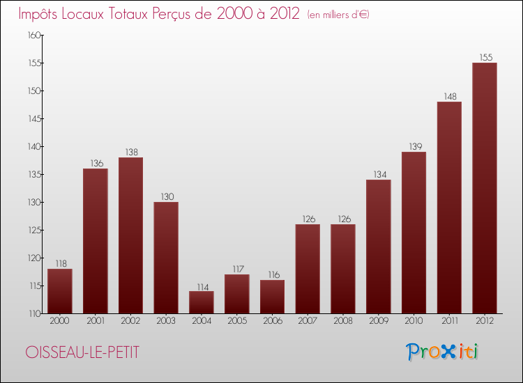 Evolution des Impôts Locaux pour la commune de OISSEAU-LE-PETIT de 2000 à 2012 Evolution des Impôts Locaux pour OISSEAU-LE-PETIT de 2000 à 2012