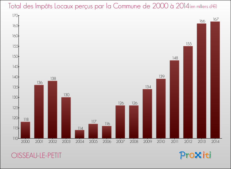 Evolution des Impôts Locaux pour la commune de OISSEAU-LE-PETIT de 2000 à 2014 Evolution des Impôts Locaux pour OISSEAU-LE-PETIT de 2000 à 2014
