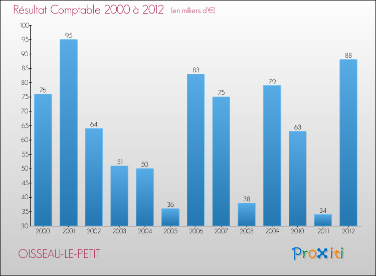 Evolution du résultat comptable pour la commune de OISSEAU-LE-PETIT de 2000 à 2012 Evolution du résultat comptable pour OISSEAU-LE-PETIT de 2000 à 2012
