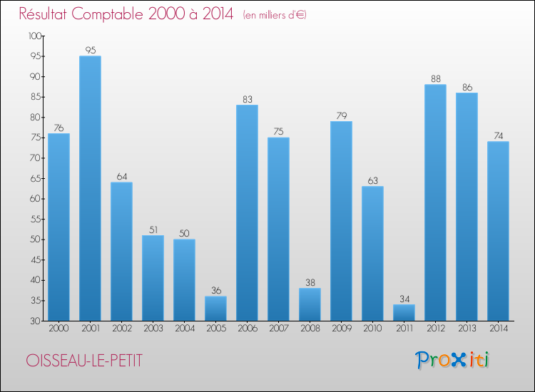 Evolution du résultat comptable pour la commune de OISSEAU-LE-PETIT de 2000 à 2014 Evolution du résultat comptable pour OISSEAU-LE-PETIT de 2000 à 2014
