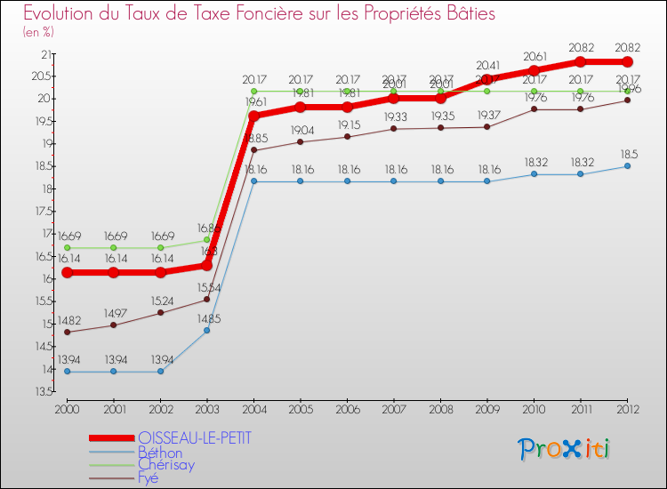 Evolution du taux de la taxe foncière sur le bati pour OISSEAU-LE-PETIT et les communes proches de 2000 à 2012 Comparaison des taux de taxe foncière sur le bati pour OISSEAU-LE-PETIT et les communes voisines de 2000 à 2012