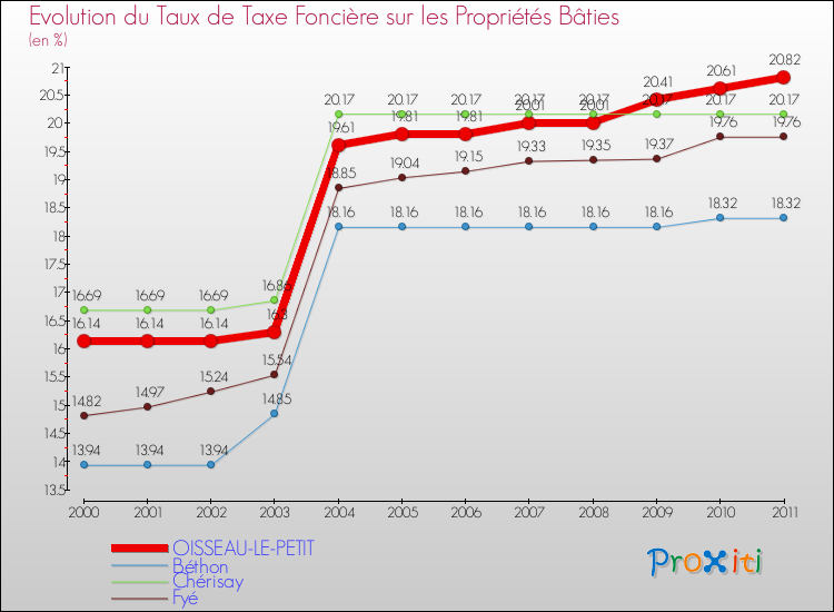 Evolution du taux de la taxe foncière sur le bati pour OISSEAU-LE-PETIT et les communes proches Comparaison des taux de taxe foncière sur le bati pour OISSEAU-LE-PETIT et les communes voisines