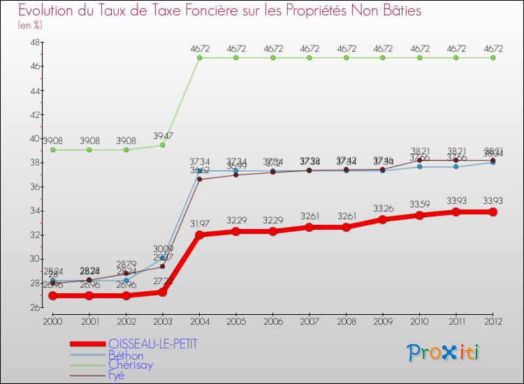 Evolution du taux de la taxe foncière sur les immeubles et terrains non batis pour OISSEAU-LE-PETIT et les communes proches de 2000 à 2012 Comparaison des taux de la taxe foncière sur les immeubles et terrains non batis pour OISSEAU-LE-PETIT et les communes voisines de 2000 à 2012