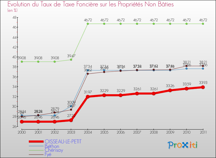 Evolution du taux de la taxe foncière sur les immeubles et terrains non batis pour OISSEAU-LE-PETIT et les communes proches Comparaison des taux de la taxe foncière sur les immeubles et terrains non batis pour OISSEAU-LE-PETIT et les communes voisines