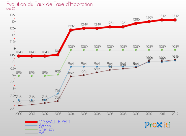Evolution du taux de la taxe d'habitation pour OISSEAU-LE-PETIT et les communes proches Comparaison des taux de la taxe d'habitation pour OISSEAU-LE-PETIT et les communes voisines