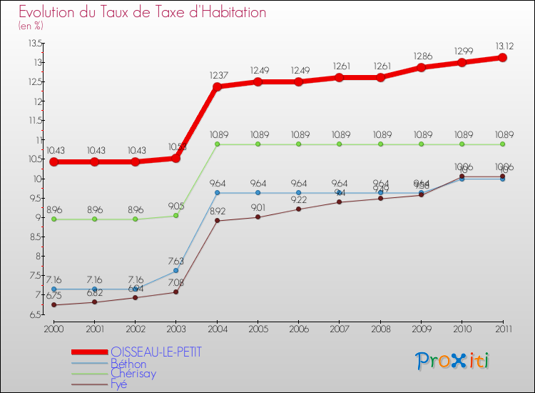 Evolution du taux de la taxe d'habitation pour OISSEAU-LE-PETIT et les communes proches Comparaison des taux de la taxe d'habitation pour OISSEAU-LE-PETIT et les communes voisines