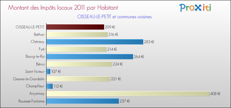 Montant des impôts locaux par Habitant pour OISSEAU-LE-PETIT et les communes proches Comparaison des impôts locaux par habitant pour OISSEAU-LE-PETIT et les communes voisines
