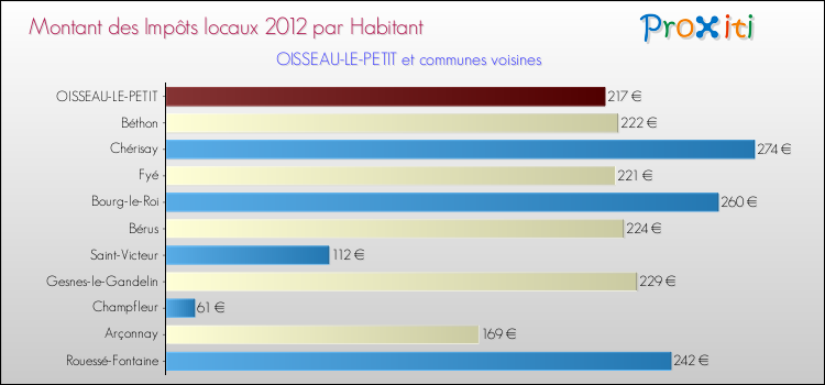 Montant des impôts locaux par Habitant pour OISSEAU-LE-PETIT et les communes proches Comparaison des impôts locaux par habitant pour OISSEAU-LE-PETIT et les communes voisines