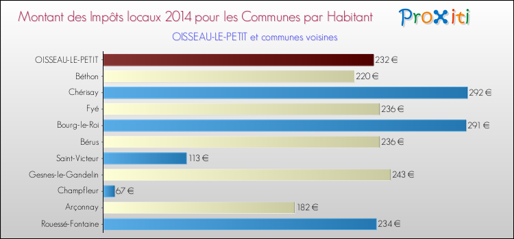 Montant des impôts locaux par Habitant pour OISSEAU-LE-PETIT et les communes proches en 2014 Comparaison des impôts locaux par habitant pour OISSEAU-LE-PETIT et les communes voisines en 2014