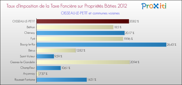Taux d'imposition de la taxe foncière sur le bati 2012 pour OISSEAU-LE-PETIT et les communes proches Comparaison des taux d'imposition de la taxe foncière sur le bati 2012 pour OISSEAU-LE-PETIT et les communes voisines