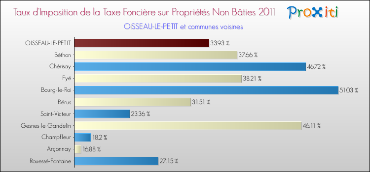 Taux d'imposition de la taxe foncière sur les immeubles et terrains non batis 2011 pour OISSEAU-LE-PETIT et les communes proches Comparaison des taux d'imposition de la taxe foncière sur les immeubles et terrains non batis 2011 pour OISSEAU-LE-PETIT et les communes voisines