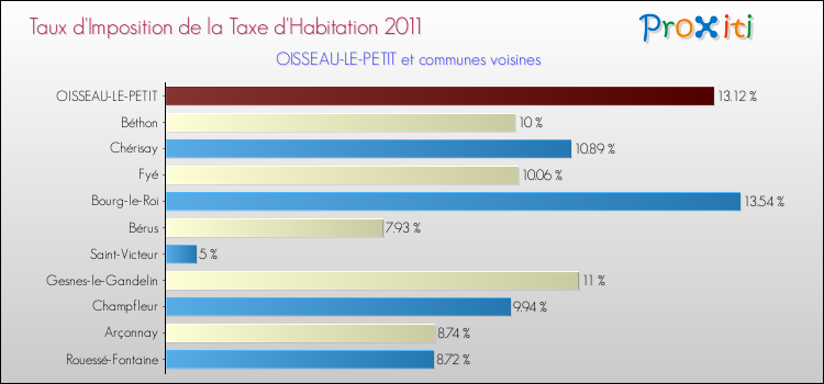Taux d'imposition de la taxe d'habitation 2011 pour OISSEAU-LE-PETIT et les communes proches Comparaison des taux d'imposition de la taxe d'habitation 2011 pour OISSEAU-LE-PETIT et les communes voisines