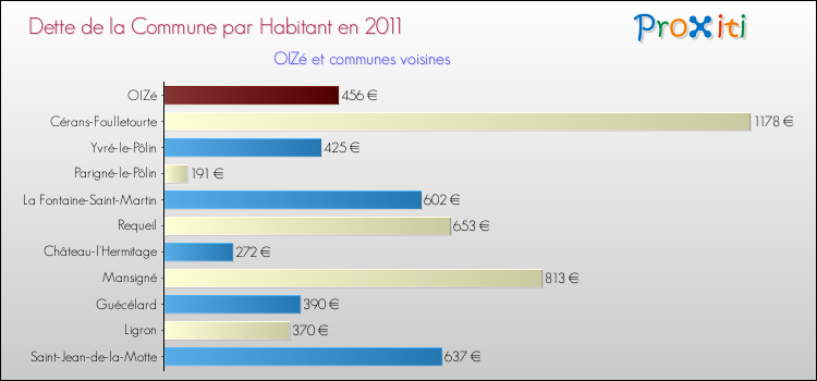 Dette par habitant de la commune en 2011 pour OIZé et les communes proches Comparaison de la dette par habitant de la commune en 2011 pour OIZé et les communes voisines