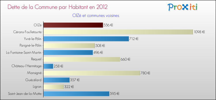 Dette par habitant de la commune en 2012 pour OIZé et les communes proches Comparaison de la dette par habitant de la commune en 2012 pour OIZé et les communes voisines