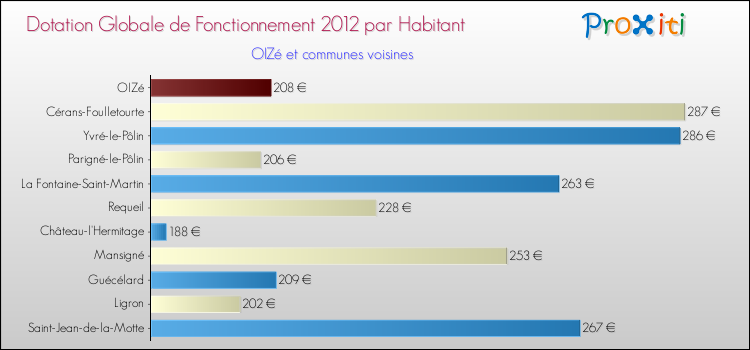 Montant des dotations globales de fonctionnement DGF par Habitant pour OIZé et les communes proches Comparaison des des dotations globales de fonctionnement DGF par habitant pour OIZé et les communes voisines