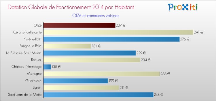 Montant des dotations globales de fonctionnement DGF par Habitant pour OIZé et les communes proches en 2014. Comparaison des des dotations globales de fonctionnement DGF par habitant pour OIZé et les communes voisines en 2014.