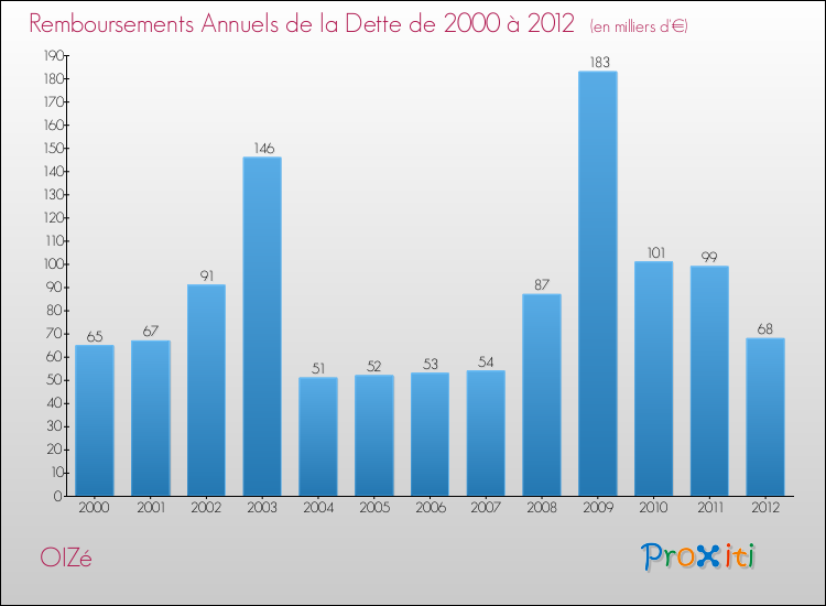 Evolution de l'annuité de la dette pour la commune de OIZé de 2000 à 2012 Annuités de la dette pour OIZé de 2000 à 2012
