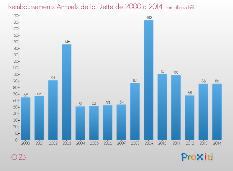 Evolution de l'annuité de la dette pour la commune de OIZé de 2000 à 2014 Annuités de la dette pour OIZé de 2000 à 2014