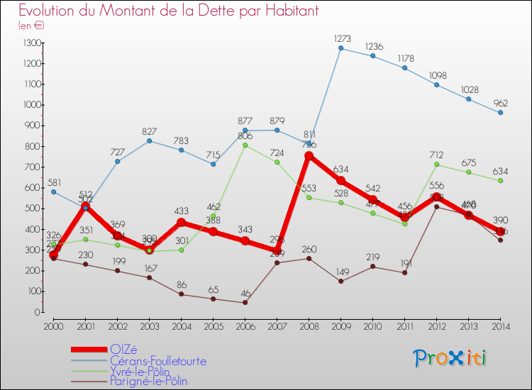 Evolution de la dette par habitant pour la commune de OIZé et les communes proches de 2000 à 2014 Comparaison de la dette par habitant pour OIZé et les communes voisines de 2000 à 2014