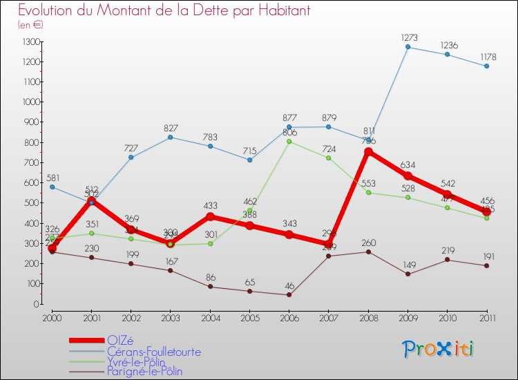Evolution de la dette par habitant pour la commune de OIZé et les communes proches Comparaison de la dette par habitant pour OIZé et les communes voisines