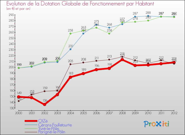Evolution et montant de la dotation globale de fonctionnement par Habitant pour OIZé et les communes proches Comparaison des dotations globales de fonctionnement par habitant pour OIZé et les communes voisines