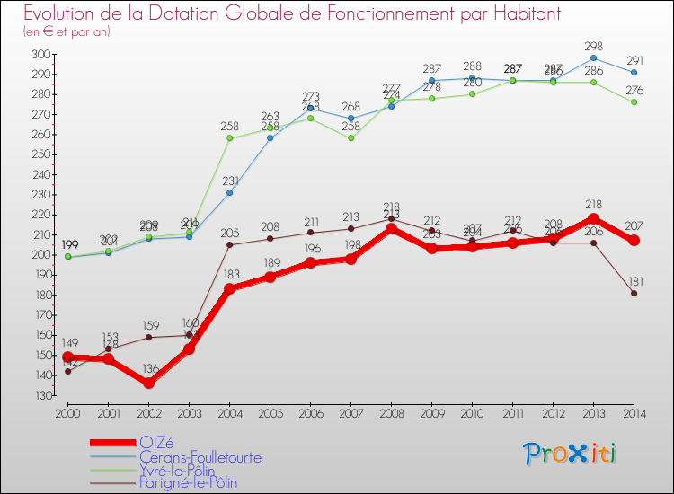 Evolution et montant de la dotation globale de fonctionnement par Habitant pour OIZé et les communes proches de 2000 à 2014. Comparaison des dotations globales de fonctionnement par habitant pour OIZé et les communes voisines de 2000 à 2014.