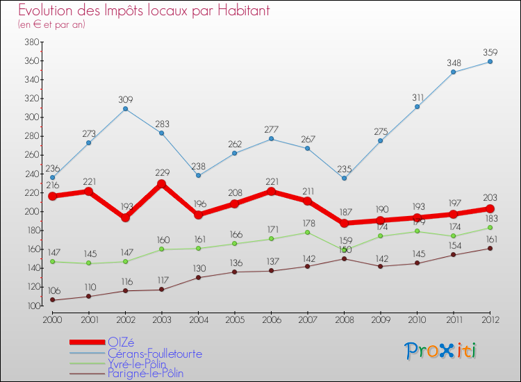 Evolution et montant des impôts locaux par Habitant pour OIZé et les communes proches Comparaison des impôts locaux par habitant pour OIZé et les communes voisines