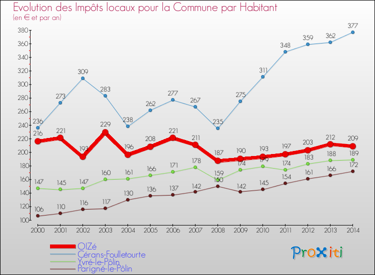 Evolution et montant des impôts locaux par Habitant pour OIZé et les communes proches de 2000 à 2014 Comparaison des impôts locaux par habitant pour OIZé et les communes voisines de 2000 à 2014