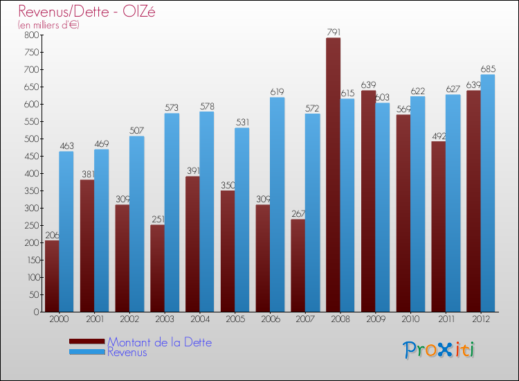 Evolution comparée de la dette et des revenus pour la commune de OIZé de 2000 à 2012 Comparaison de la dette et des revenus pour OIZé de 2000 à 2012
