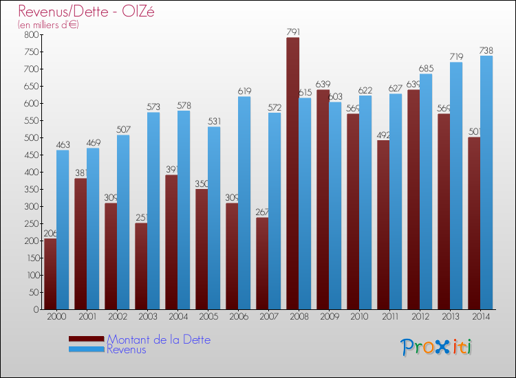 Evolution comparée de la dette et des revenus pour la commune de OIZé de 2000 à 2014 Comparaison de la dette et des revenus pour OIZé de 2000 à 2014