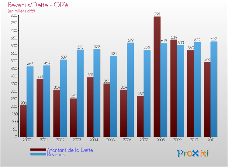 Evolution comparée de la dette et des revenus pour la commune de OIZé de 2000 à 2011 Comparaison de la dette et des revenus pour OIZé de 2000 à 2011