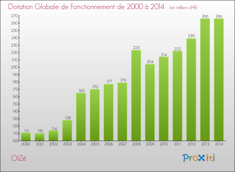 Evolution du montant de la Dotation Globale de Fonctionnement pour la commune de OIZé de 2000 à 2014 Evolution du montant de la Dotation Globale de Fonctionnement pour OIZé de 2000 à 2014