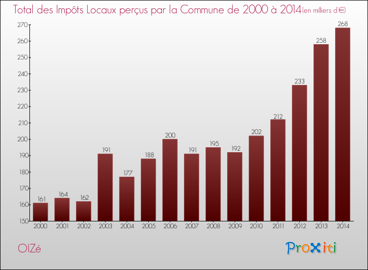 Evolution des Impôts Locaux pour la commune de OIZé de 2000 à 2014 Evolution des Impôts Locaux pour OIZé de 2000 à 2014