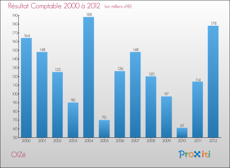 Evolution du résultat comptable pour la commune de OIZé de 2000 à 2012 Evolution du résultat comptable pour OIZé de 2000 à 2012