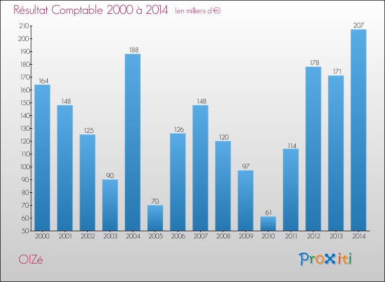 Evolution du résultat comptable pour la commune de OIZé de 2000 à 2014 Evolution du résultat comptable pour OIZé de 2000 à 2014