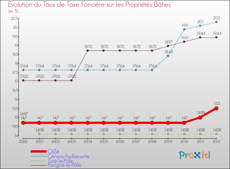 Evolution du taux de la taxe foncière sur le bati pour OIZé et les communes proches de 2000 à 2012 Comparaison des taux de taxe foncière sur le bati pour OIZé et les communes voisines de 2000 à 2012