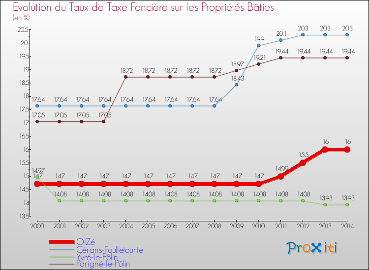 Evolution du taux de la taxe foncière sur le bati pour OIZé et les communes proches de 2000 à 2014 Comparaison des taux de taxe foncière sur le bati pour OIZé et les communes voisines de 2000 à 2014
