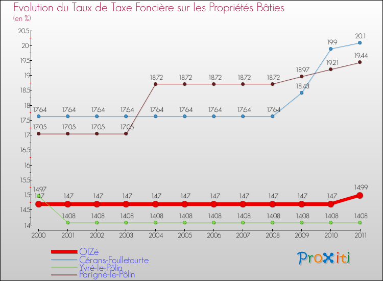 Evolution du taux de la taxe foncière sur le bati pour OIZé et les communes proches Comparaison des taux de taxe foncière sur le bati pour OIZé et les communes voisines