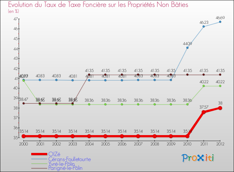 Evolution du taux de la taxe foncière sur les immeubles et terrains non batis pour OIZé et les communes proches de 2000 à 2012 Comparaison des taux de la taxe foncière sur les immeubles et terrains non batis pour OIZé et les communes voisines de 2000 à 2012