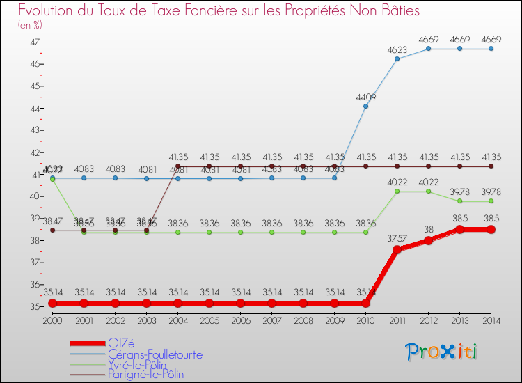 Evolution du taux de la taxe foncière sur les immeubles et terrains non batis pour OIZé et les communes proches de 2000 à 2014 Comparaison des taux de la taxe foncière sur les immeubles et terrains non batis pour OIZé et les communes voisines de 2000 à 2014
