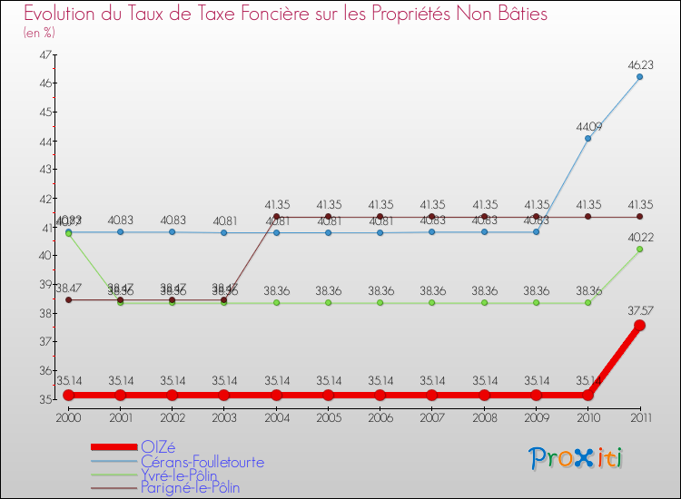 Evolution du taux de la taxe foncière sur les immeubles et terrains non batis pour OIZé et les communes proches Comparaison des taux de la taxe foncière sur les immeubles et terrains non batis pour OIZé et les communes voisines
