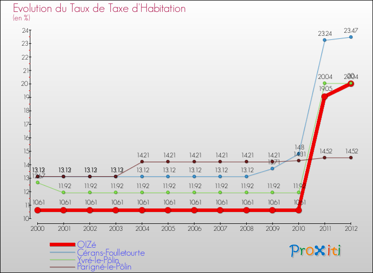 Evolution du taux de la taxe d'habitation pour OIZé et les communes proches Comparaison des taux de la taxe d'habitation pour OIZé et les communes voisines