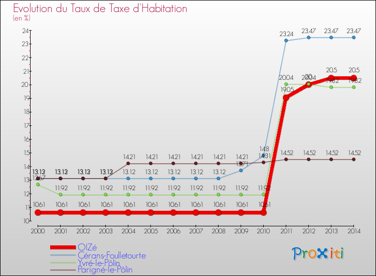 Evolution du taux de la taxe d'habitation pour OIZé et les communes proches de 2000 à 2014 Comparaison des taux de la taxe d'habitation pour OIZé et les communes voisines de 2000 à 2014