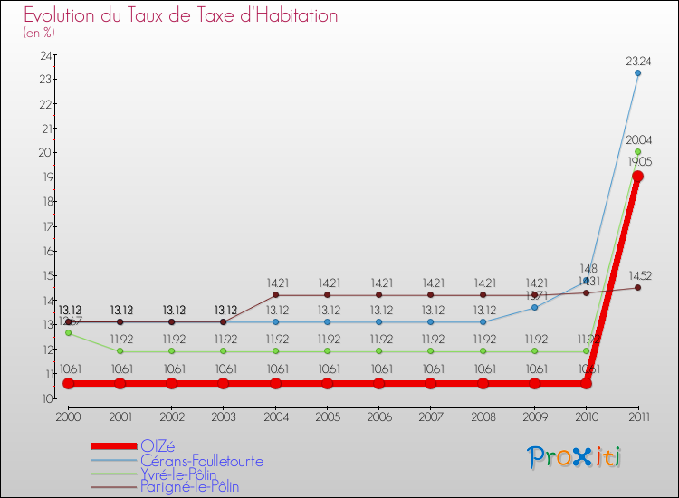Evolution du taux de la taxe d'habitation pour OIZé et les communes proches Comparaison des taux de la taxe d'habitation pour OIZé et les communes voisines
