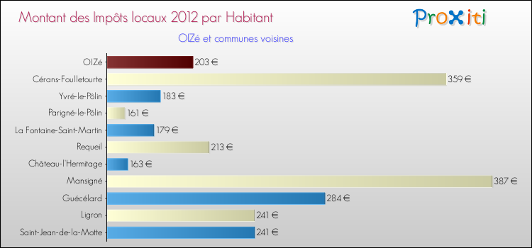 Montant des impôts locaux par Habitant pour OIZé et les communes proches Comparaison des impôts locaux par habitant pour OIZé et les communes voisines