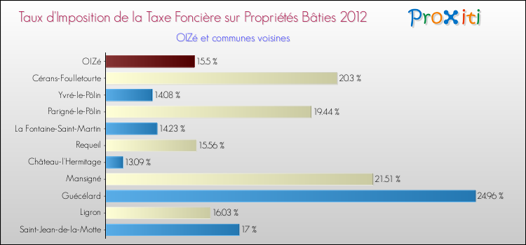 Taux d'imposition de la taxe foncière sur le bati 2012 pour OIZé et les communes proches Comparaison des taux d'imposition de la taxe foncière sur le bati 2012 pour OIZé et les communes voisines