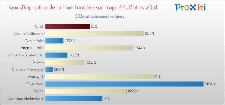 Taux d'imposition de la taxe foncière sur le bati 2014 pour OIZé et les communes proches Comparaison des taux d'imposition de la taxe foncière sur le bati 2014 pour OIZé et les communes voisines